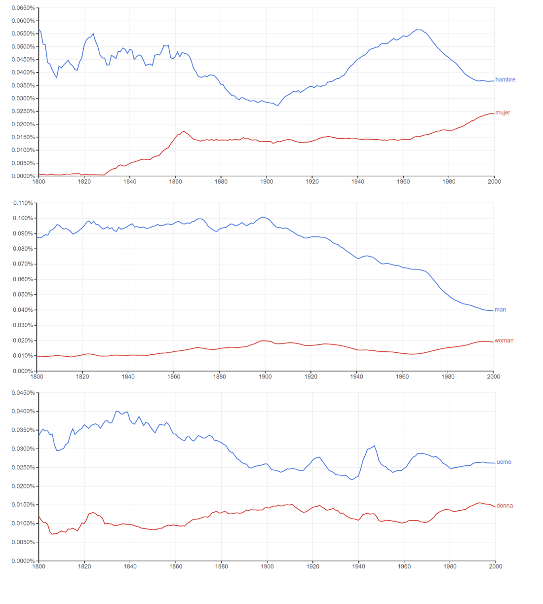 hombre-mujer-ngram